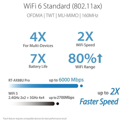 ASUS RT-AX88U Pro (AX6000) Dual Band WiFi 6 Extendable Gaming Router (Refurbished) - A-1 Thread Vault