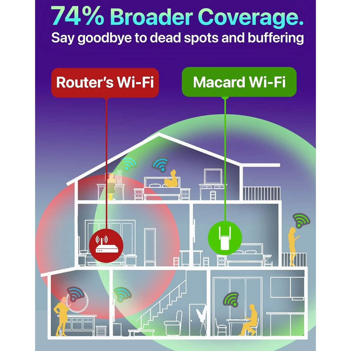Macard WiFi Extender Booster - 2023 Release Up to 74% Faster (Refurbished) - A-1 Thread Vault