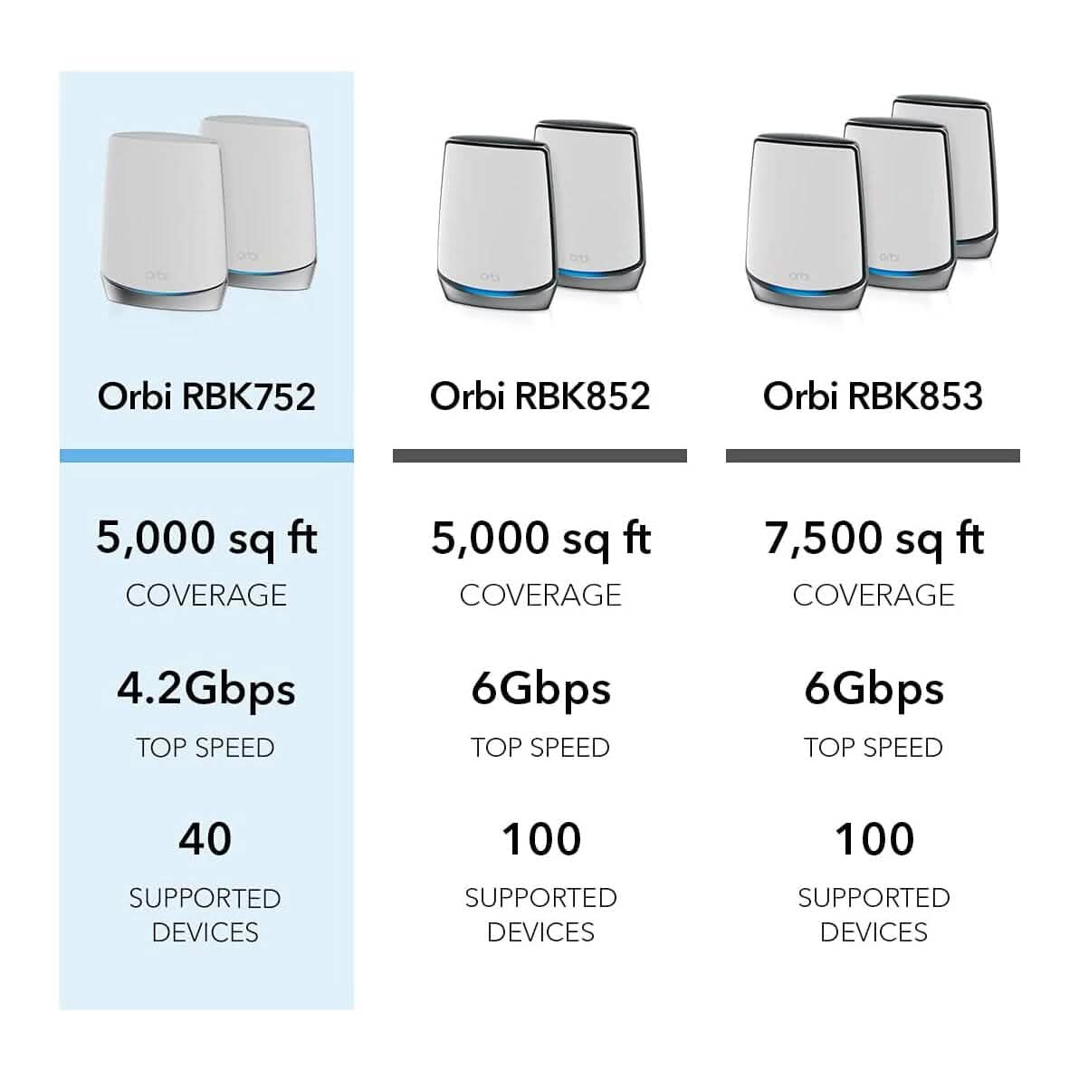 NETGEAR Orbi Whole Home Tri-band Mesh WiFi 6 System (RBK752) (Refurbished) - A-1 Thread Vault