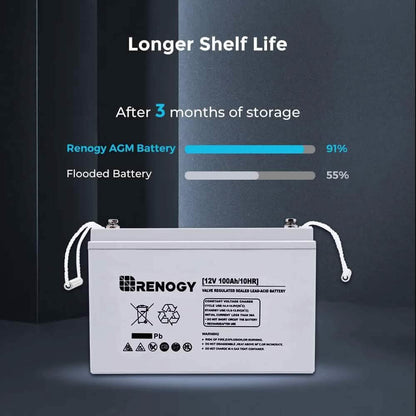 Renogy Deep Cycle AGM 12 Volt 100Ah Battery (Refurbished) - A-1 Thread Vault